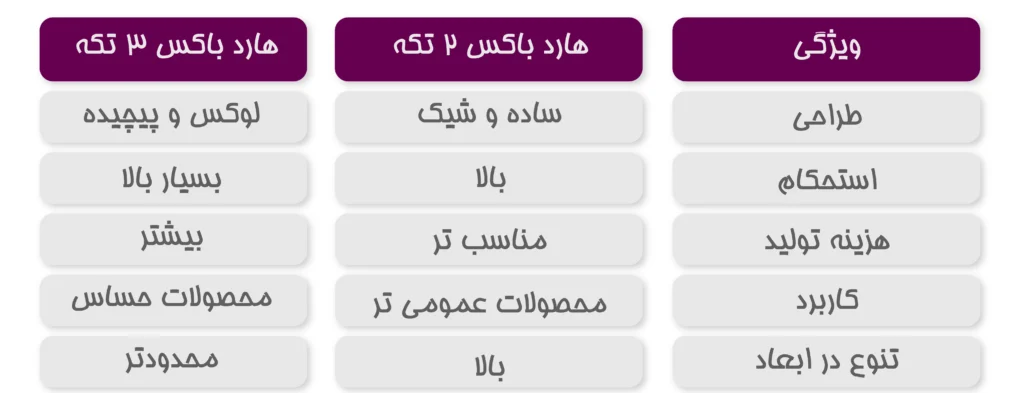 مقایسه هاردباکس 2 تیکه و 3 تیکه: کدام مناسب‌تر است؟