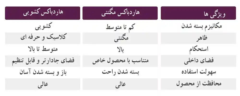 مقایسه هاردباکس مگنتی و کشویی