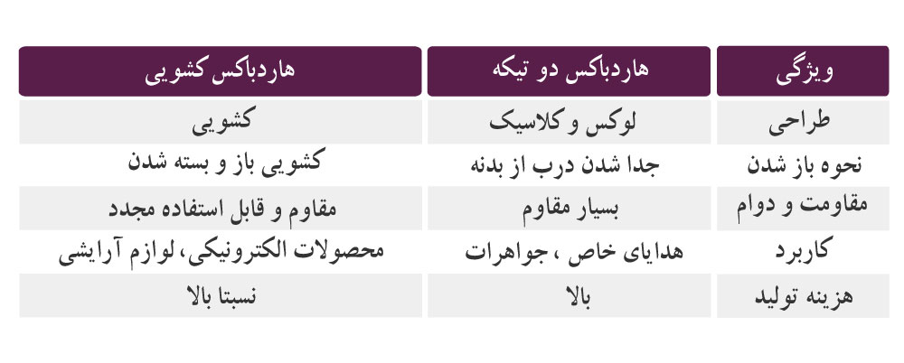 مقایسه هاردباکس دو تیکه و کشویی